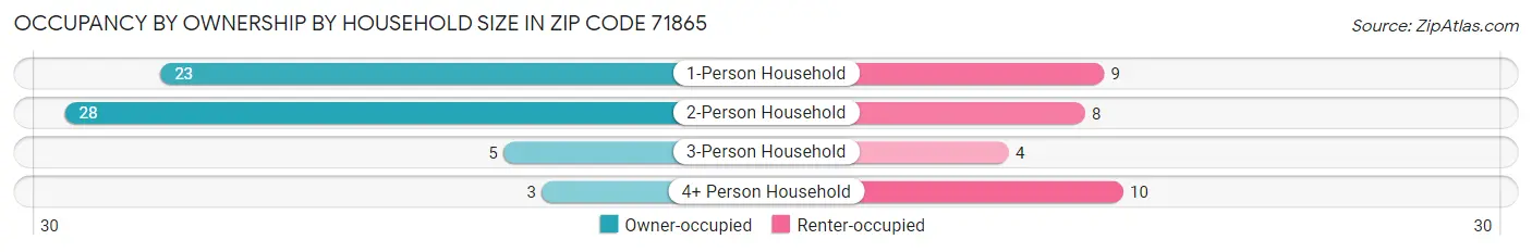 Occupancy by Ownership by Household Size in Zip Code 71865
