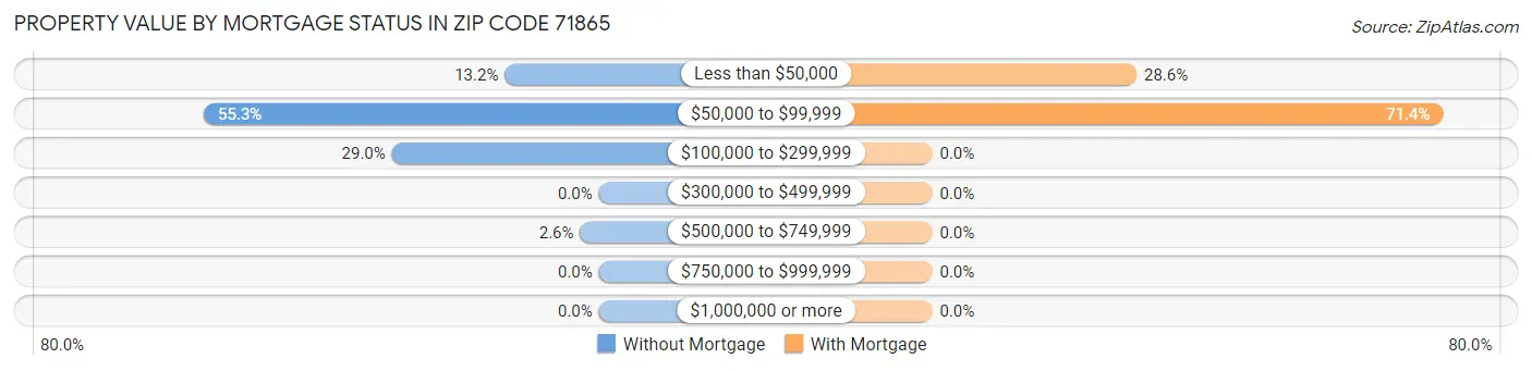 Property Value by Mortgage Status in Zip Code 71865