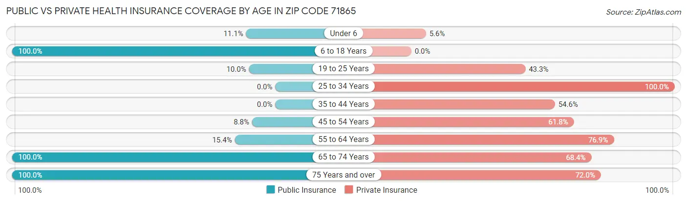 Public vs Private Health Insurance Coverage by Age in Zip Code 71865