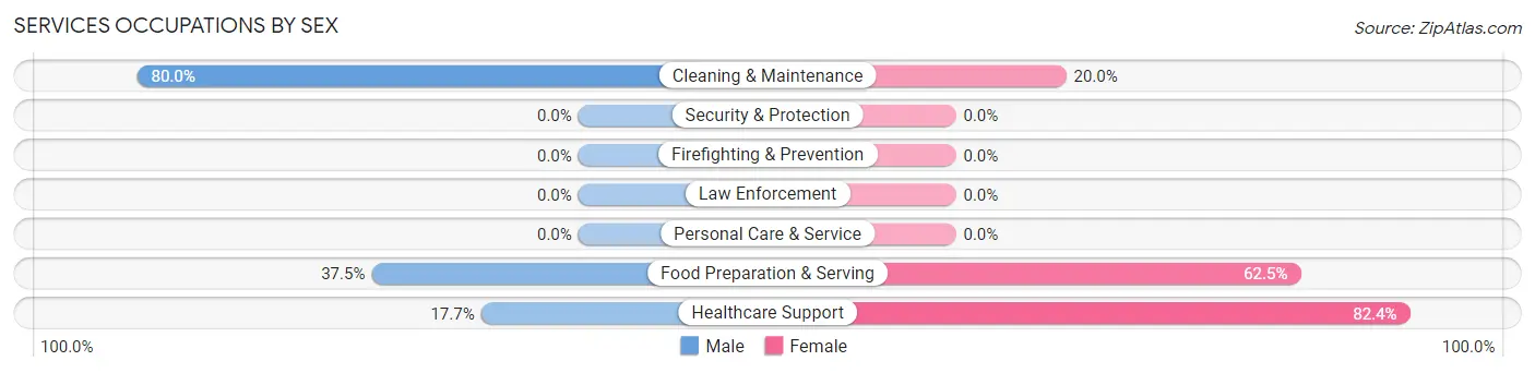 Services Occupations by Sex in Zip Code 71865