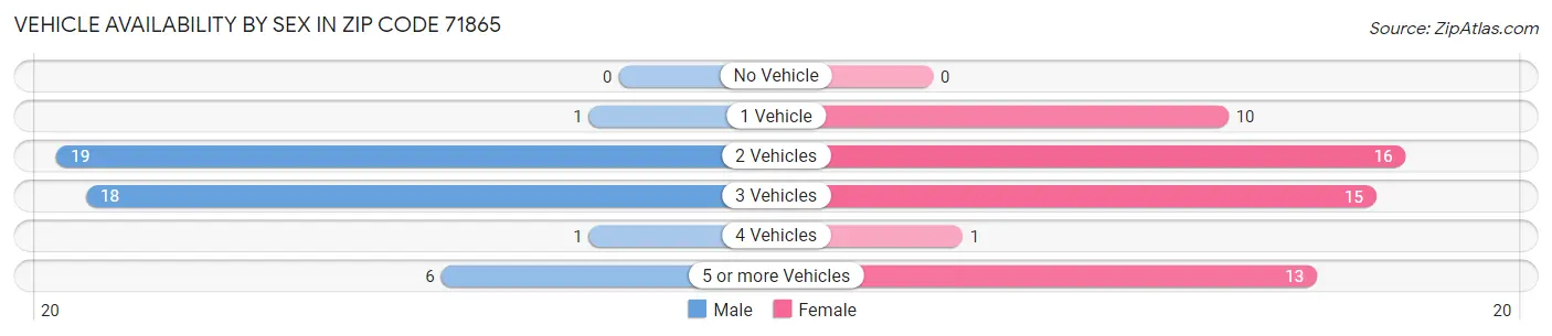 Vehicle Availability by Sex in Zip Code 71865