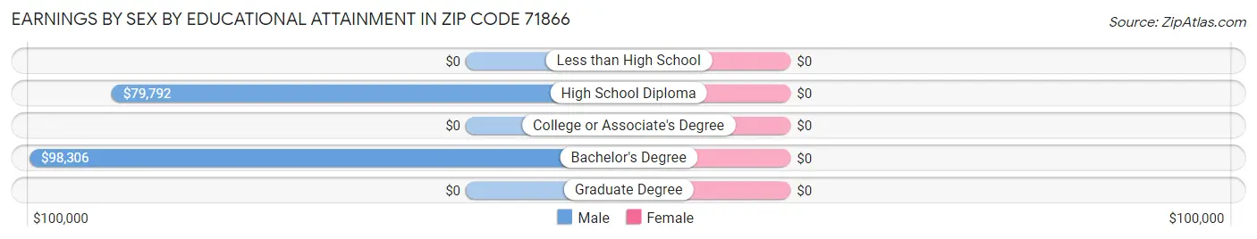 Earnings by Sex by Educational Attainment in Zip Code 71866