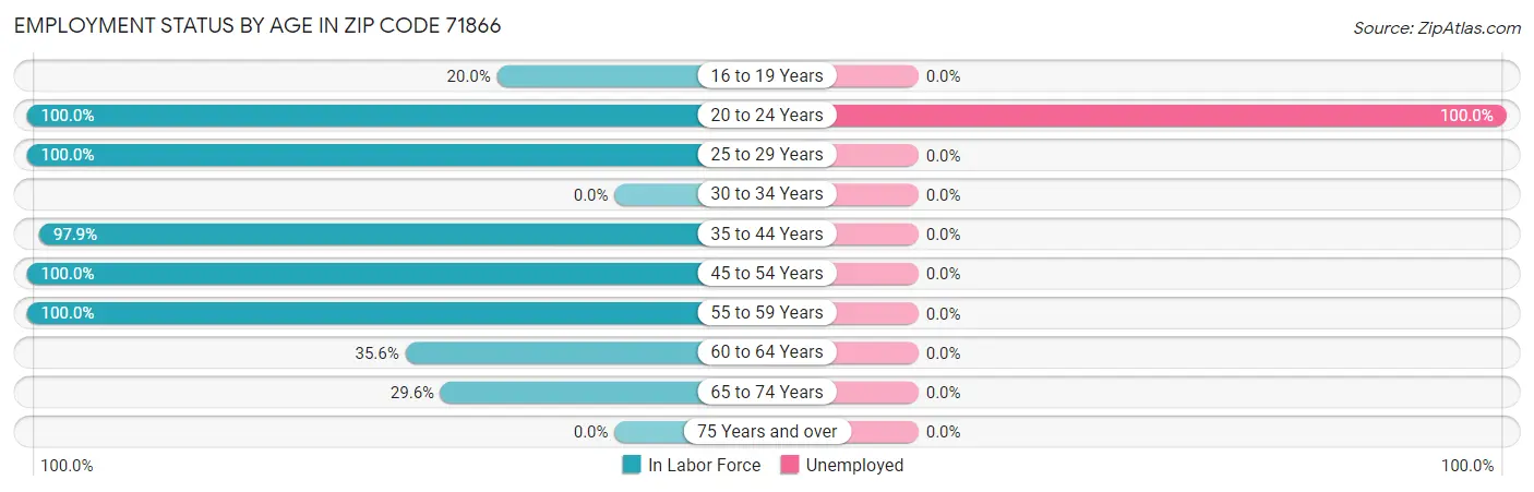 Employment Status by Age in Zip Code 71866