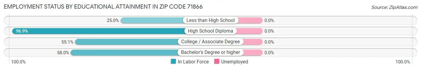 Employment Status by Educational Attainment in Zip Code 71866