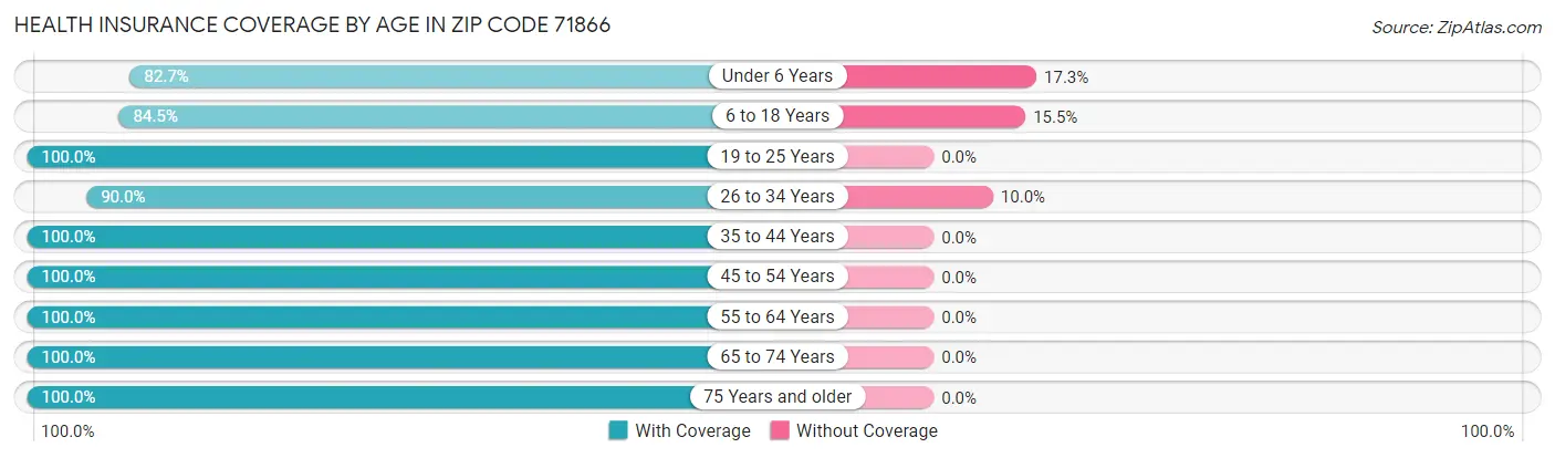 Health Insurance Coverage by Age in Zip Code 71866