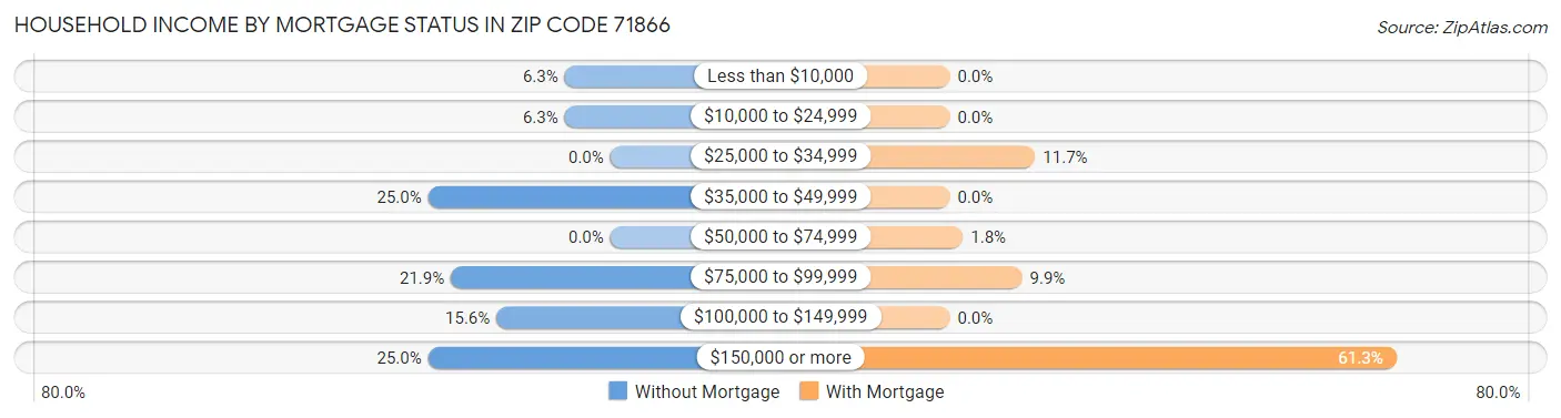 Household Income by Mortgage Status in Zip Code 71866