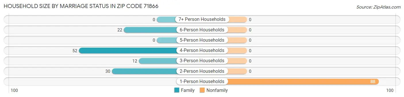 Household Size by Marriage Status in Zip Code 71866