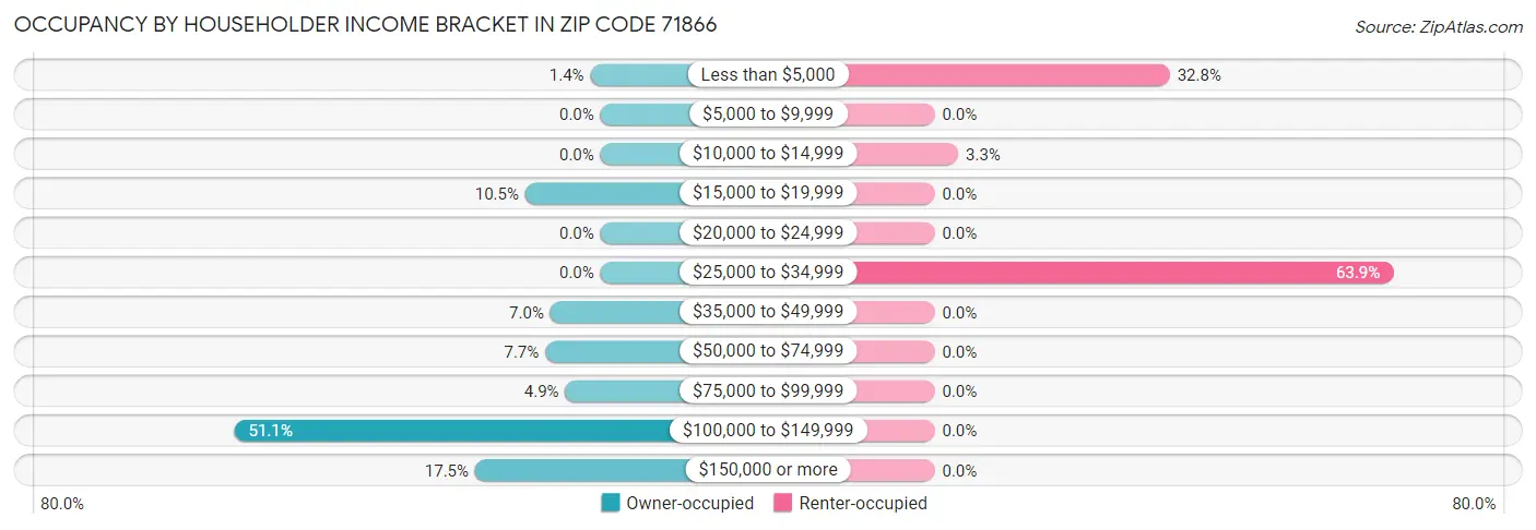 Occupancy by Householder Income Bracket in Zip Code 71866