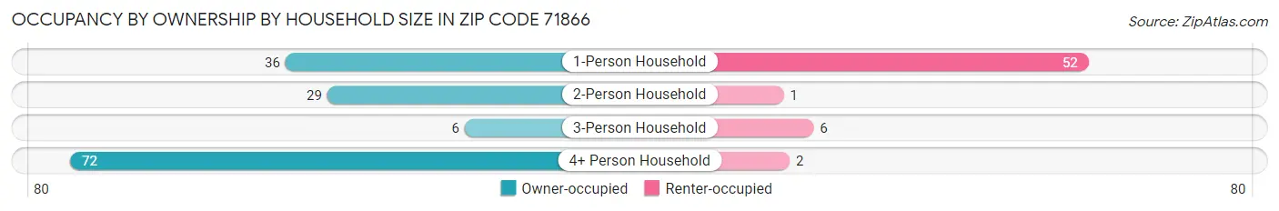 Occupancy by Ownership by Household Size in Zip Code 71866