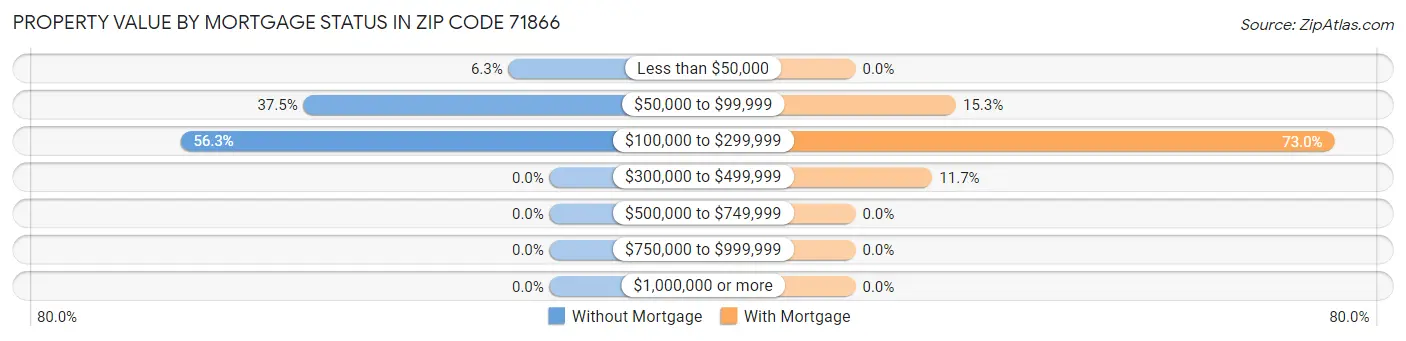 Property Value by Mortgage Status in Zip Code 71866