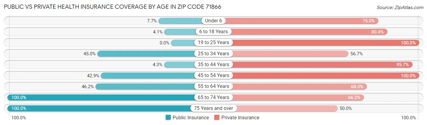 Public vs Private Health Insurance Coverage by Age in Zip Code 71866