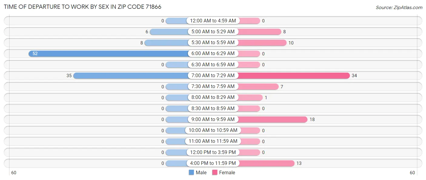 Time of Departure to Work by Sex in Zip Code 71866