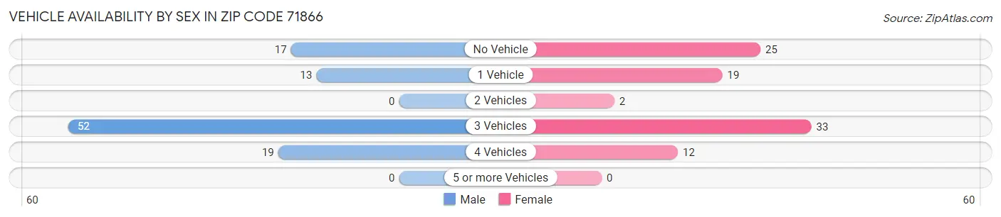 Vehicle Availability by Sex in Zip Code 71866