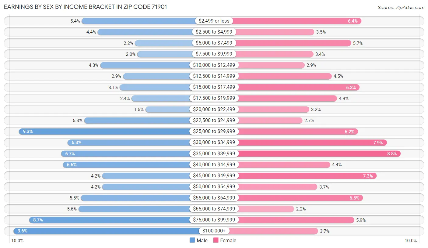 Earnings by Sex by Income Bracket in Zip Code 71901