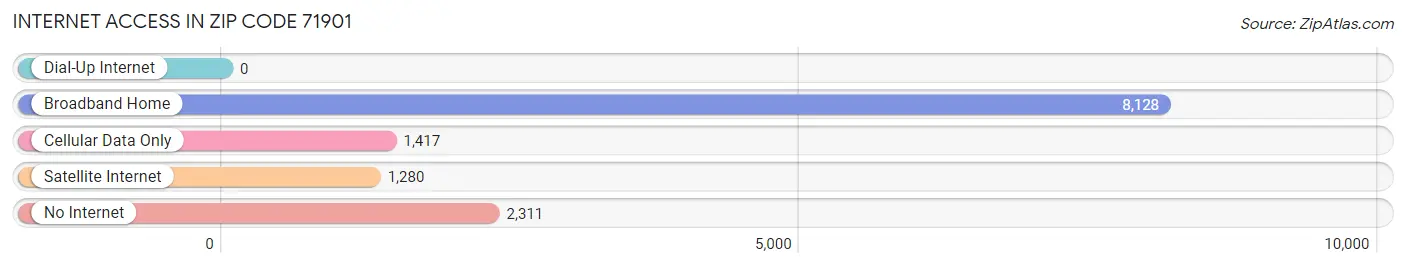 Internet Access in Zip Code 71901