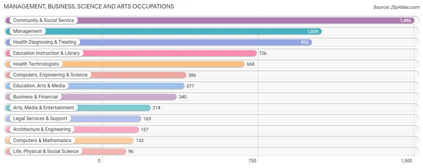 Management, Business, Science and Arts Occupations in Zip Code 71901