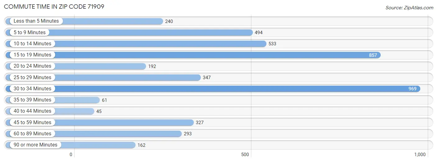 Commute Time in Zip Code 71909