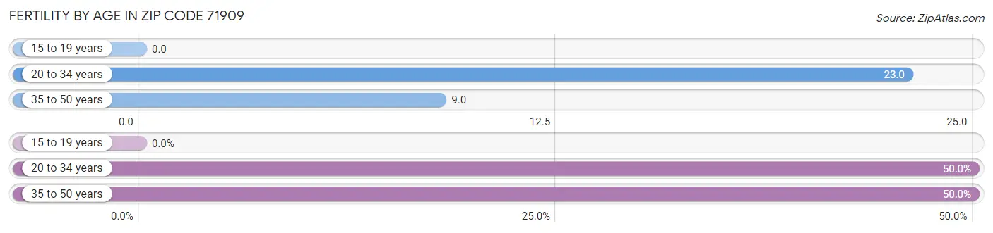 Female Fertility by Age in Zip Code 71909