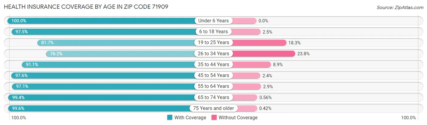 Health Insurance Coverage by Age in Zip Code 71909