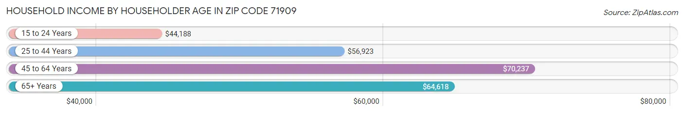 Household Income by Householder Age in Zip Code 71909