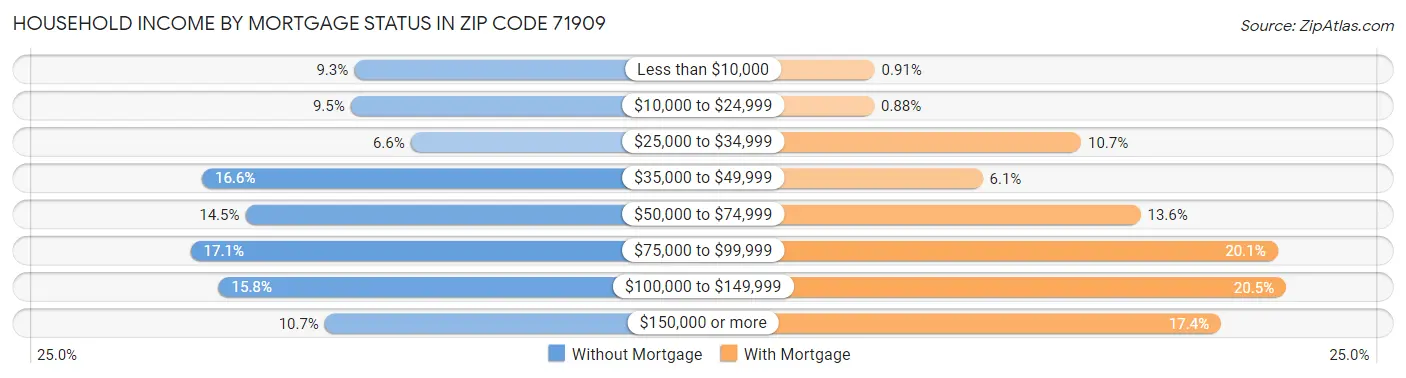 Household Income by Mortgage Status in Zip Code 71909