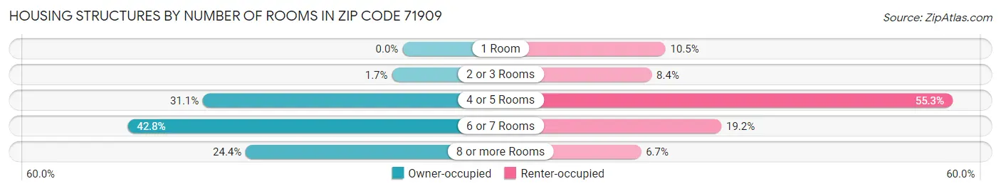 Housing Structures by Number of Rooms in Zip Code 71909