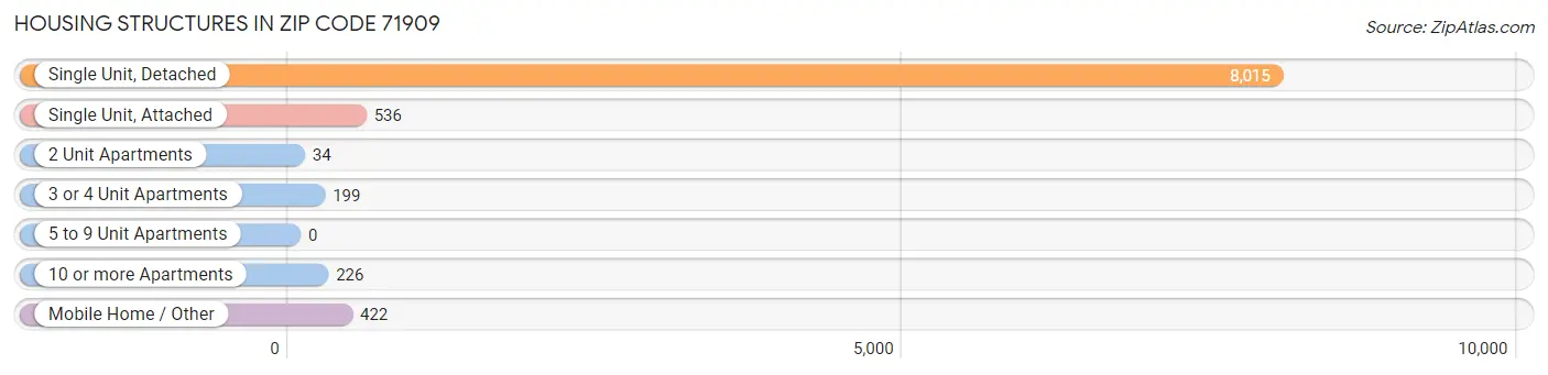 Housing Structures in Zip Code 71909