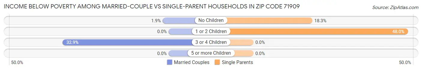 Income Below Poverty Among Married-Couple vs Single-Parent Households in Zip Code 71909