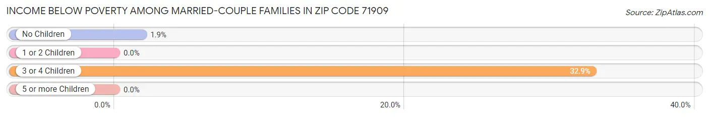 Income Below Poverty Among Married-Couple Families in Zip Code 71909