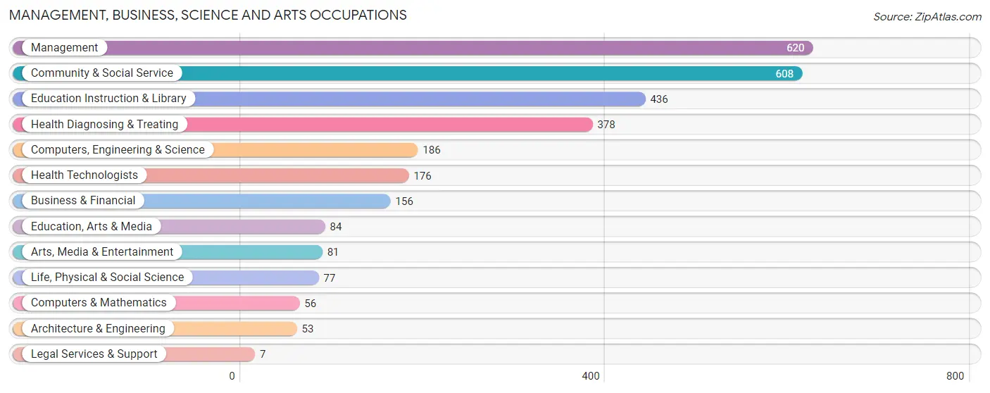 Management, Business, Science and Arts Occupations in Zip Code 71909