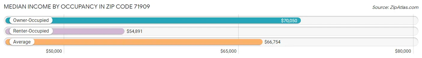 Median Income by Occupancy in Zip Code 71909