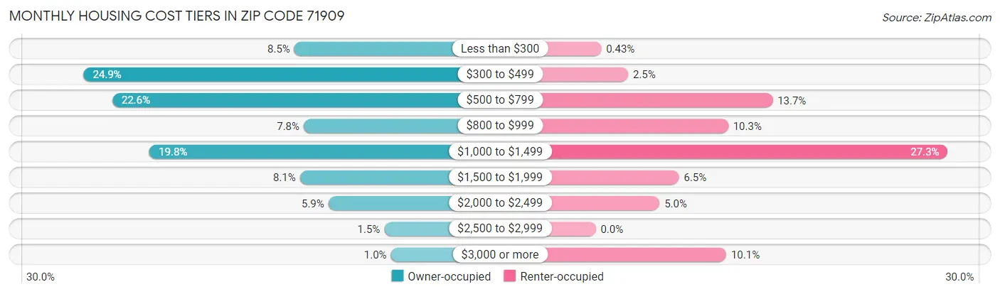 Monthly Housing Cost Tiers in Zip Code 71909