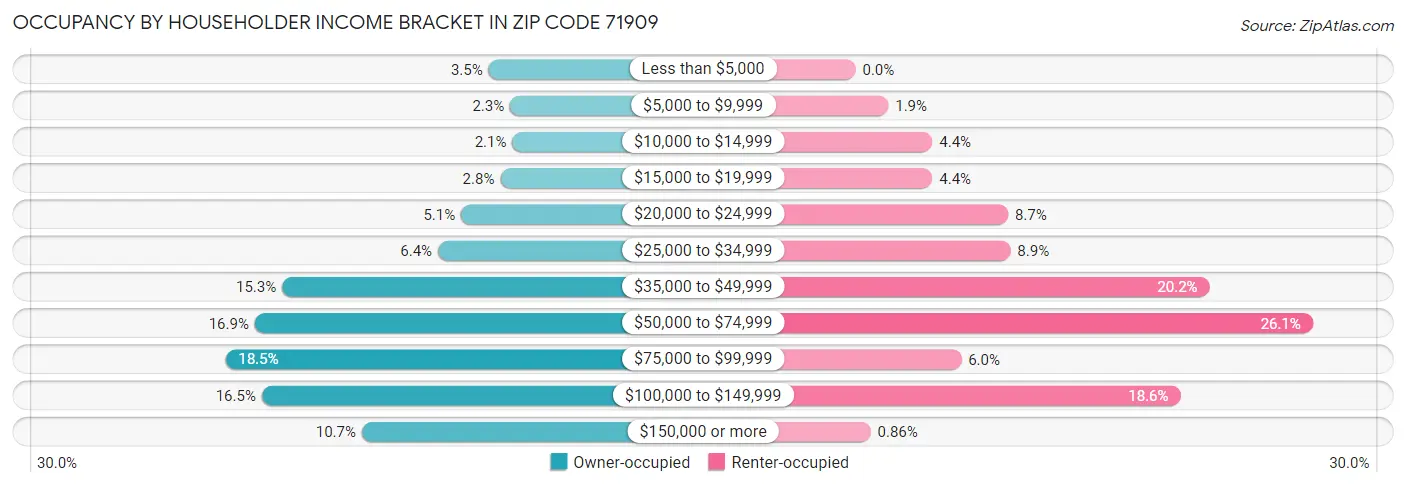Occupancy by Householder Income Bracket in Zip Code 71909