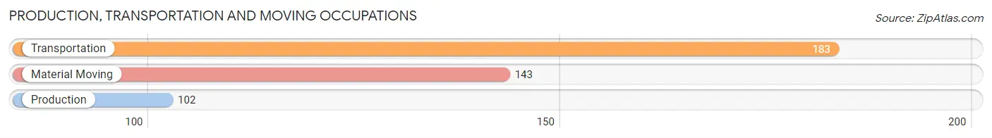 Production, Transportation and Moving Occupations in Zip Code 71909