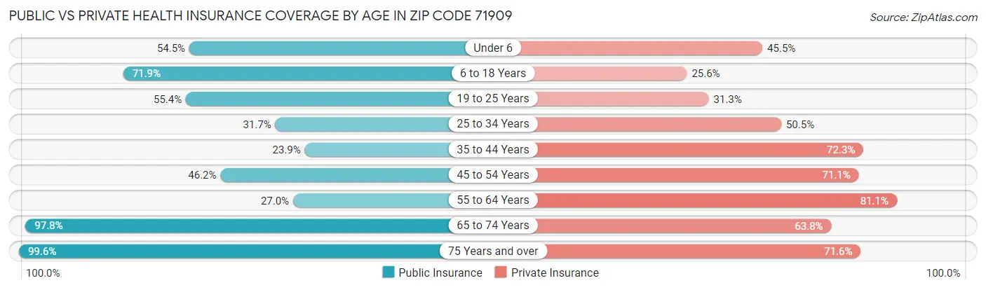 Public vs Private Health Insurance Coverage by Age in Zip Code 71909