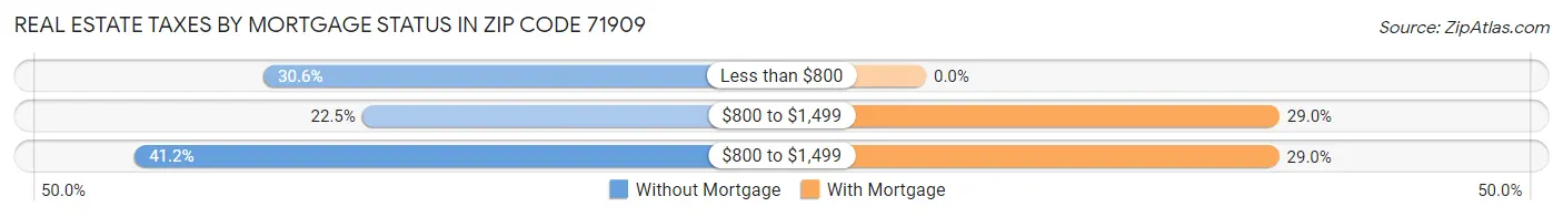 Real Estate Taxes by Mortgage Status in Zip Code 71909