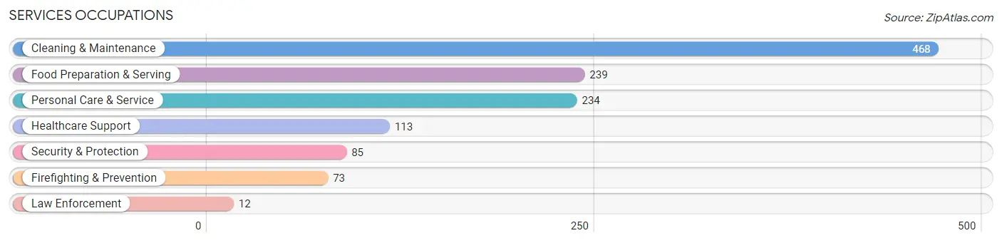 Services Occupations in Zip Code 71909