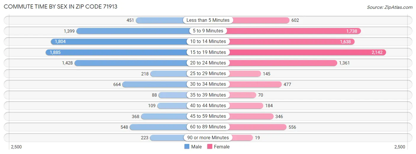 Commute Time by Sex in Zip Code 71913