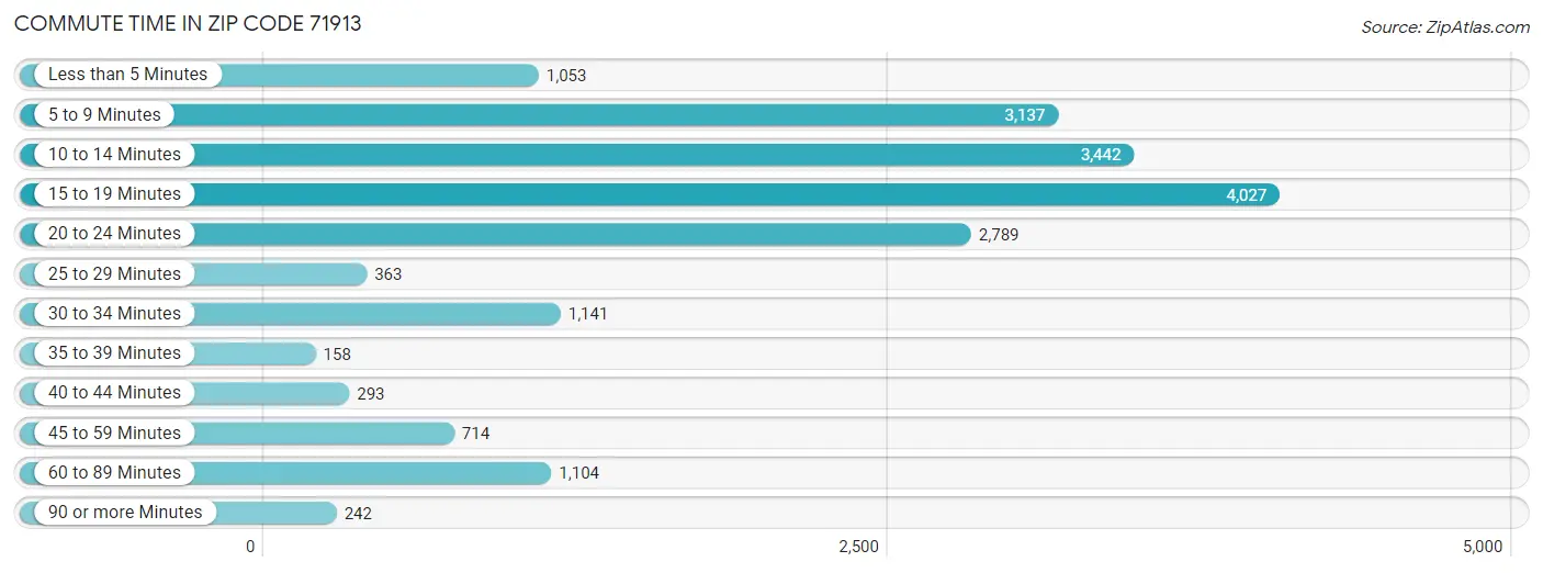 Commute Time in Zip Code 71913