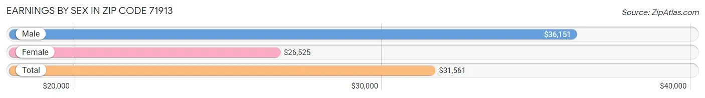 Earnings by Sex in Zip Code 71913