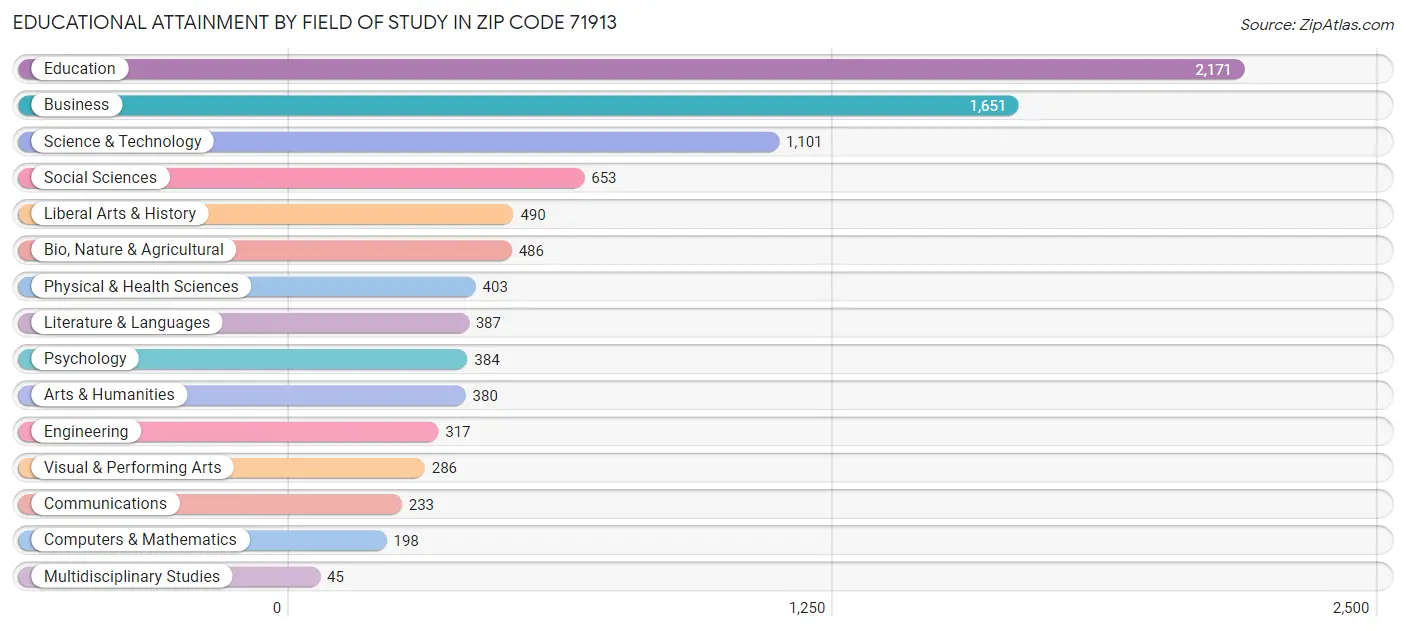 Educational Attainment by Field of Study in Zip Code 71913