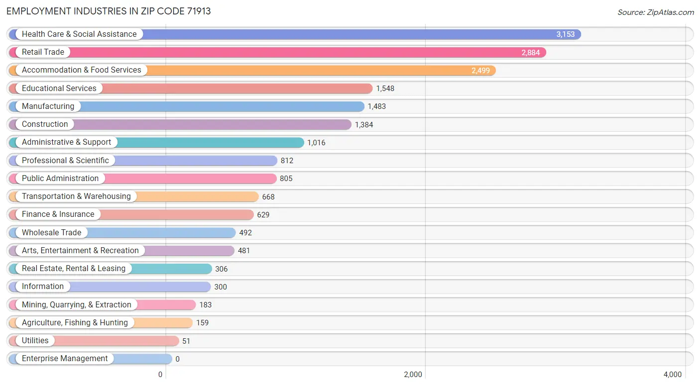 Employment Industries in Zip Code 71913