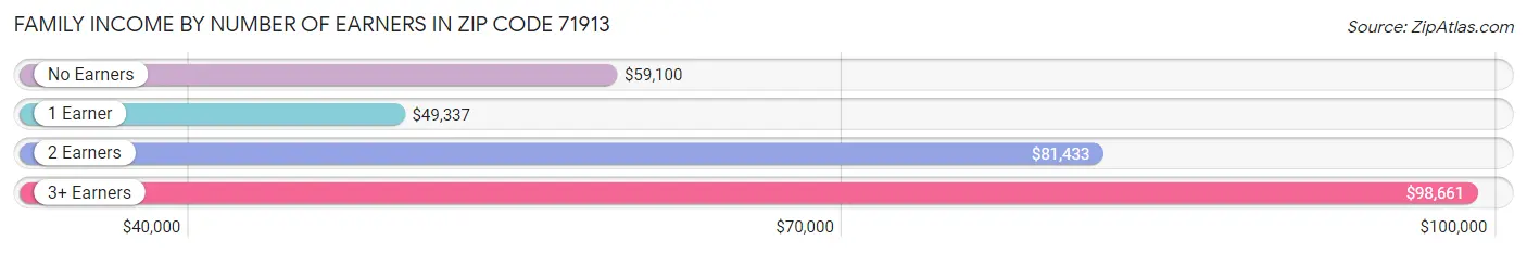 Family Income by Number of Earners in Zip Code 71913