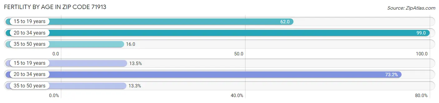 Female Fertility by Age in Zip Code 71913