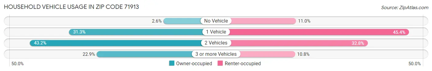 Household Vehicle Usage in Zip Code 71913