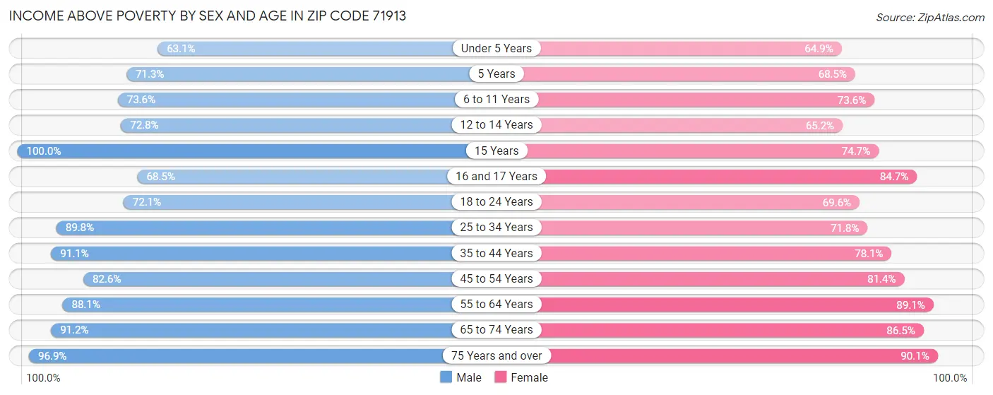 Income Above Poverty by Sex and Age in Zip Code 71913