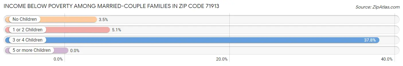 Income Below Poverty Among Married-Couple Families in Zip Code 71913