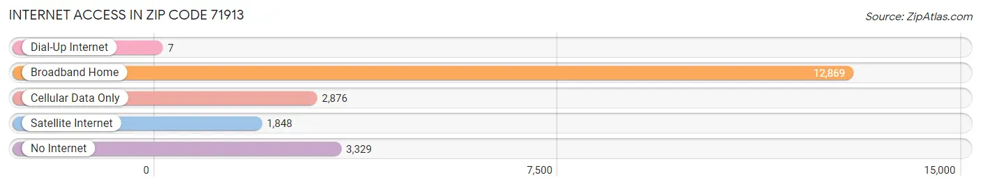 Internet Access in Zip Code 71913