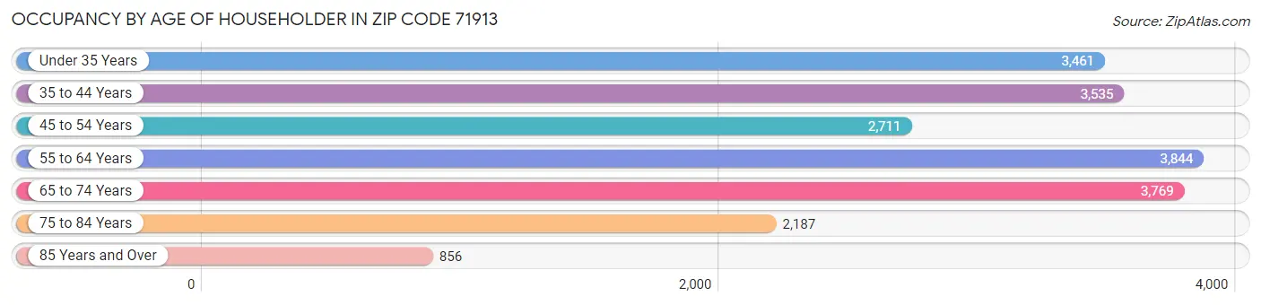 Occupancy by Age of Householder in Zip Code 71913