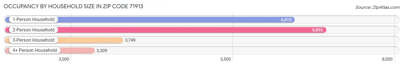 Occupancy by Household Size in Zip Code 71913